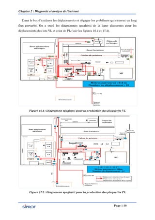 Chapitre 2 : Diagnostic et analyse de l’existant
Page | 50
Dans le but d’analyser les déplacements et dégager les problèmes qui causent un long
flux perturbé. On a tracé les diagrammes spaghetti de la ligne plaquettes pour les
déplacements des lots VL et ceux de PL (voir les figures 16.2 et 17.2).
Figure 16.2 : Diagramme spaghetti pour la production des plaquettes VL
Figure 17.2 : Diagramme spaghetti pour la production des plaquettes PL
 