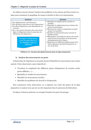 Chapitre 2 : Diagnostic et analyse de l’existant
Page | 51
Le tableau suivant résume l’analyse des problèmes et les actions qu’il faut mettre en
place pour minimiser le gaspillage du temps et faciliter le flux et la manutention
Analyse Actions
 Les déplacements sont fréquents ;
 Les distances parcourues sont importantes ;
 Les flux d’opérateurs sont désordonnés, se
croisent ;
 Il y a des postes lointaines des zones de la
ligne et obligatoires dans le processus de
fabrication des plaquettes.
 Identifier les déplacements inutiles ou
pénibles ;
 Identifier les déplacements qui coûtent des
arrêts de production ;
 Ramener les outils et composants au poste
quand c’est possible ;
 Faciliter la manutention pour assurer la
fluidité de flux ;
 Réorganiser si possible les postes de travail
selon le flux des produits et de personnes
(réimplantation de la ligne) ;
 Regrouper les différents déplacements d’un
même opérateur (prendre/transporter en
une seule fois).
Tableau 5.2 : Analyse des déplacements dans la ligne plaquettes
b. Analyse des mouvements au poste
L’observation de l’opérateur à son poste permet d’identifier les mouvements sans valeur
ajoutée. Cette observation a pour objectifs de :
 Visualiser la complexité des différents gestes (éloignement de certains outils,
gestes difficiles,…) ;
 Quantifier le nombre de mouvements ;
 Identifier les mouvements inutiles ;
 Identifier les problèmes de sécurité et d’ergonomie.
Pour commencer notre observation, on a organisé une visite des postes de la ligne
plaquettes et analysé ceux qui ont un rôle important dans le processus de fabrication.
La figure ci-dessous présente un exemple d’analyse du poste de perçage :
Partager le diagramme
avec les opérateurs et
les impliquer dans la
réflexion
 