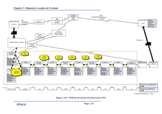 Chapitre 2 : Diagnostic et analyse de l’existant
Page | 54
Figure 19.2 : VSM du processus de fabrication PVL
 