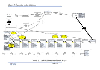 Chapitre 2 : Diagnostic et analyse de l’existant
Page | 55
Figure 20.2 : VSM du processus de fabrication des PPL
 