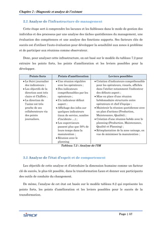Chapitre 2 : Diagnostic et analyse de l’existant
Page | 57
Cette étape sert à comprendre les lacunes et les faiblesses dans le mode de gestion des
individus et des processus par une analyse des tâches quotidiennes du management, une
évaluation des compétences et une analyse des fonctions supports. Ses facteurs clés de
succès est d’utiliser l'auto-évaluation pour développer la sensibilité aux zones à problème
et de participer aux réunions comme observateur.
Donc, pour analyser cette infrastructure, on est basé sur le modèle du tableau 7.2 pour
extraire les points forts, les points d’amélioration et les leviers possibles pour la
développer.
Points forts Points d’amélioration Leviers possibles
 Le Suivi journalier
des indicateurs ;
 Les objectifs de la
direction sont très
clairs et Chiffrés ;
 La direction de
l’usine est très
proche de ses
collaborateurs via
des points
journaliers.
 Une réunion régulière
avec les opérateurs ;
 Des indicateurs
compréhensibles par les
opérateurs ;
 Un indicateur défaut
aspect ;
 Affichage des infos sur
quelques indicateurs
(taux de service, nombre
d’incidents …) ;
 Les superviseurs
passent plus que 50% de
leurs temps dans la
manutention ;
 Réunion avec le
planning.
 Création d’indicateurs compréhensible
pour les opérateurs, visuels, affichés
dans l’atelier notamment l’indicateur
des défauts aspect ;
 Mise en place d’une réunion
hebdomadaire structurée entre
opérateurs et chef d’équipe ;
 Maintenir la réunion quotidienne avec
un plan d’actions (Production,
Maintenance, Qualité) ;
 Création d’une réunion hebdo avec le
planning (Production, Maintenance,
Qualité et Planning) ;
 Réimplantation de la zone usinage, en
vue de minimiser la manutention ;
Tableau 7.2 : Analyse de l’IM
Les objectifs de cette analyse et d’introduire la dimension humaine comme un facteur
clé de succès, le plus tôt possible, dans la transformation Lean et donner aux participants
des outils de conduite du changement.
De même, l’analyse de cet état est basée sur le modèle tableau 8.2 qui représente les
points forts, les points d’amélioration et les leviers possibles pour le succès de la
transformation.
 