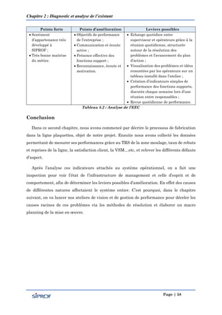 Chapitre 2 : Diagnostic et analyse de l’existant
Page | 58
Points forts Points d’amélioration Leviers possibles
 Sentiment
d’appartenance très
développé à
SIPROF ;
 Très bonne maitrise
du métier.
 Objectifs de performance
de l’entreprise ;
 Communication et écoute
active ;
 Présence effective des
fonctions support ;
 Reconnaissance, écoute et
motivation.
 Echange quotidien entre
superviseur et opérateurs grâce à la
réunion quotidienne, structurée
autour de la résolution des
problèmes et l’avancement du plan
d’action ;
 Visualisation des problèmes et idées
remontées par les opérateurs sur un
tableau installé dans l’atelier ;
 Création d’indicateurs simples de
performance des fonctions supports,
discutés chaque semaine lors d’une
réunion entre responsables ;
 Revue quotidienne de performance.
Tableau 8.2 : Analyse de l’EEC
Conclusion
Dans ce second chapitre, nous avons commencé par décrire le processus de fabrication
dans la ligne plaquettes, objet de notre projet. Ensuite nous avons collecté les données
permettant de mesurer ses performances grâce au TRS de la zone moulage, taux de rebuts
et reprises de la ligne, la satisfaction client, la VSM…etc, et relever les différents défauts
d’aspect.
Après l’analyse ces indicateurs attachés au système opérationnel, on a fait une
inspection pour voir l’état de l’infrastructure de management et celle d’esprit et de
comportement, afin de déterminer les leviers possibles d’amélioration. En effet des causes
de différentes natures affectaient le système entier. C’est pourquoi, dans le chapitre
suivant, on va lancer nos ateliers de vision et de gestion de performance pour déceler les
causes racines de ces problèmes via les méthodes de résolution et élaborer un macro
planning de la mise en œuvre.
 