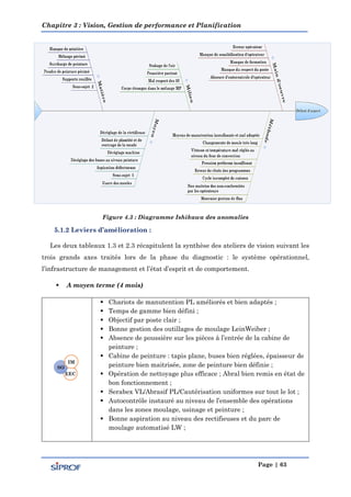 Chapitre 3 : Vision, Gestion de performance et Planification
Page | 63
Figure 4.3 : Diagramme Ishikawa des anomalies
5.1.2 Leviers d’amélioration :
Les deux tableaux 1.3 et 2.3 récapitulent la synthèse des ateliers de vision suivant les
trois grands axes traités lors de la phase du diagnostic : le système opérationnel,
l’infrastructure de management et l’état d’esprit et de comportement.
 A moyen terme (4 mois)
 Chariots de manutention PL améliorés et bien adaptés ;
 Temps de gamme bien défini ;
 Objectif par poste clair ;
 Bonne gestion des outillages de moulage LeinWeiber ;
 Absence de poussière sur les pièces à l’entrée de la cabine de
peinture ;
 Cabine de peinture : tapis plane, buses bien réglées, épaisseur de
peinture bien maitrisée, zone de peinture bien définie ;
 Opération de nettoyage plus efficace ; Abral bien remis en état de
bon fonctionnement ;
 Serabex VL/Abrasif PL/Cautérisation uniformes sur tout le lot ;
 Autocontrôle instauré au niveau de l’ensemble des opérations
dans les zones moulage, usinage et peinture ;
 Bonne aspiration au niveau des rectifieuses et du parc de
moulage automatisé LW ;
SO
IM
EEC
 