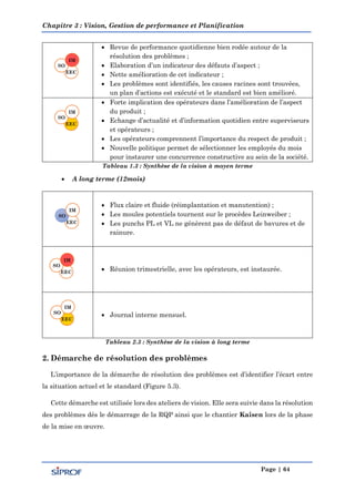 Chapitre 3 : Vision, Gestion de performance et Planification
Page | 64
 Revue de performance quotidienne bien rodée autour de la
résolution des problèmes ;
 Elaboration d’un indicateur des défauts d’aspect ;
 Nette amélioration de cet indicateur ;
 Les problèmes sont identifiés, les causes racines sont trouvées,
un plan d’actions est exécuté et le standard est bien amélioré.
 Forte implication des opérateurs dans l’amélioration de l’aspect
du produit ;
 Echange d’actualité et d’information quotidien entre superviseurs
et opérateurs ;
 Les opérateurs comprennent l’importance du respect de produit ;
 Nouvelle politique permet de sélectionner les employés du mois
pour instaurer une concurrence constructive au sein de la société.
Tableau 1.3 : Synthèse de la vision à moyen terme
 A long terme (12mois)
 Flux claire et fluide (réimplantation et manutention) ;
 Les moules potentiels tournent sur le procèdes Leinweiber ;
 Les punchs PL et VL ne génèrent pas de défaut de bavures et de
rainure.
 Réunion trimestrielle, avec les opérateurs, est instaurée.
 Journal interne mensuel.
Tableau 2.3 : Synthèse de la vision à long terme
2. Démarche de résolution des problèmes
L’importance de la démarche de résolution des problèmes est d’identifier l’écart entre
la situation actuel et le standard (Figure 5.3).
Cette démarche est utilisée lors des ateliers de vision. Elle sera suivie dans la résolution
des problèmes dès le démarrage de la RQP ainsi que le chantier Kaîsen lors de la phase
de la mise en œuvre.
SO
IM
EEC
SO
IM
EEC
SO
IM
EEC
SO
IM
EEC
SO
IM
EEC
 