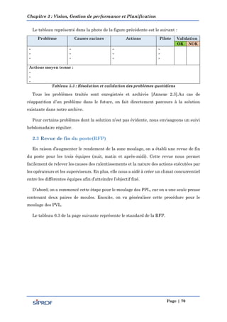 Chapitre 3 : Vision, Gestion de performance et Planification
Page | 70
Le tableau représenté dans la photo de la figure précédente est le suivant :
Problème Causes racines Actions Pilote Validation
OK NOK
-
-
-
-
-
-
-
-
-
-
-
-
Actions moyen terme :
-
-
-
Tableau 5.3 : Résolution et validation des problèmes quotidiens
Tous les problèmes traités sont enregistrés et archivés [Annexe 2.3].Au cas de
réapparition d’un problème dans le future, on fait directement parcours à la solution
existante dans notre archive.
Pour certains problèmes dont la solution n’est pas évidente, nous envisageons un suivi
hebdomadaire régulier.
En raison d’augmenter le rendement de la zone moulage, on a établi une revue de fin
du poste pour les trois équipes (nuit, matin et après-midi). Cette revue nous permet
facilement de relever les causes des ralentissements et la nature des actions exécutées par
les opérateurs et les superviseurs. En plus, elle nous a aidé à créer un climat concurrentiel
entre les différentes équipes afin d’atteindre l’objectif fixé.
D’abord, on a commencé cette étape pour le moulage des PPL, car on a une seule presse
contenant deux paires de moules. Ensuite, on va généraliser cette procédure pour le
moulage des PVL.
Le tableau 6.3 de la page suivante représente le standard de la RFP.
 