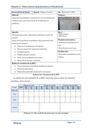 Chapitre 3 : Vision, Gestion de performance et Planification
Page | 71
Revue de Fin de Poste Quand : Chaque 2 heures Où : Moule PL1 et PL2
Objectif :
-Remonter les problèmes, commenter le suivi de production ;
-Communiquer sur l'avancement de la résolution de
problèmes.
Tableau :
Agenda :
-Messages personnels, informations générales et point de
sécurité.
-Point sur la résolution de problèmes faite (traitement des
irritants par exemple) :
 Point sur la performance de l'équipe ;
 Taux de respect des séquences standards ;
 Incidents passés ;
 Nombre de pièces livrées ;
 Point sur les problèmes rencontrés ;
 Bonne fin de journée / à demain.
Qui ?
-Superviseurs.
-Opérateurs.
Données nécessaires :
-Indicateurs de production à
jour.
-Plan d’actions mis à jour.
Produit fini :
-Remontée de problèmes sur le
tableau.
Règles de conduite de la RFP :
 Pas de résolution de problème pendant la réunion ;
 Eviter les discussions ;
 Préparation préalable des données nécessaires.
Tableau 6.3 : Standard de la RFP
Le tableau du suivi quotidien de la RFP, représenté dans la photo du standard
précédent, est le suivant :
Equipe de nuit Equipe de matin Equipe d’après-midi
heure 22h00 00h-
2h
2h-
4h
4h-
6h
6h-
8h
8h-
10h
10h-
12h
12h-
14h
14h-
16h
16h-
18h
18h-
20h
20h-
22h
Objectif
PL1
PL2
Action
-
-
-
-
-
-
-
-
-
-
-
-
Tableau 7.3 : Revue de fin de poste pour la zone moulage
 