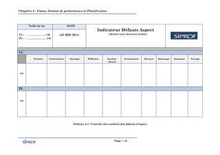 Chapitre 3 : Vision, Gestion de performance et Planification
Page | 73
Taille de lot DATE
Indicateur Défauts Aspect
PROJET LEAN MANUFACTURINGVL : ………………… LW
PL : ………………….. LW
JJ/ MM /2014
VL
Peinture Cautérisation Décalage M.Matière Serabex
Abrasif
Arrachement Bavures Rainurage Epaisseur Perçage
LW
PL
LW
Tableau 8.3 : Contrôle des nombres des défauts d’aspect
 