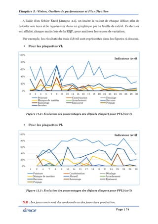 Chapitre 3 : Vision, Gestion de performance et Planification
Page | 74
A l’aide d’un fichier Excel [Annexe 4.3], on insère la valeur de chaque défaut afin de
calculer son taux et le représenter dans un graphique par la feuille de calcul. Ce dernier
est affiché, chaque matin lors de la RQP, pour analyser les causes de variation.
Par exemple, les résultats du mois d’Avril sont représentés dans les figures ci-dessous.
 Pour les plaquettes VL
Figure 11.3 : Evolution des pourcentages des défauts d’aspect pour PVL(Avril)
 Pour les plaquettes PL
Figure 12.3 : Evolution des pourcentages des défauts d’aspect pour PPL(Avril)
N.B : Les jours omis sont des week-ends ou des jours hors production.
0%
20%
40%
60%
80%
100%
2 3 4 5 7 8 9 10 14 15 16 17 18 19 21 23 24 25 26 28 30
Indicateur Avril
Peinture Cautérisation Décalage
Manque de matière Arrachement Bavures
Rainurage Epaisseur Perçage
Serabex
0%
20%
40%
60%
80%
100%
1 2 4 7 8 9 10 14 15 17 18 19 21 24 25 28 29 30
Indicateur Avril
Peinture Cautérisation Décalage
Manque de matière Abrasif Arrachement
Bavures Rainurage Epaisseur
Perçage
 
