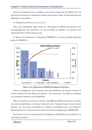 Chapitre 3 : Vision, Gestion de performance et Planification
Page | 75
Après la visualisation de ces résultats, nous avons constaté que les défauts liés à la
peinture, les bavures et le manque de matière sont majeurs .Donc, ils nécessitent plus de
diagnostic et surveillance.
Alors, pour approfondir notre étude, on a décortiqué les défauts de peinture, avec
l’accompagnement des contrôleurs, en sous-ensembles de défauts. Ces derniers sont
représentés dans l’annexe [Annexe 5.3].
La figure 13.3 représente le diagramme PARETO de ces sous-ensembles (Données
prises le 15/04/2014).
Figure 13.3 : Diagramme PARETO des défauts de peinture
Suite à ce diagramme, nous constatons que trois problèmes sont les plus critiques et
causent jusqu’au 85% des défauts de peinture. Ces causes sont : les bulles, la surcharge
et le manque de peinture sur les plaquettes.
Afin de connaitre les sources qui mènent aux différents défauts de peinture, vu qu’elle
est la plus prépondérante, nous nous réunissons, avec l’équipe du projet pour se mettre
d’accord sur les causes susceptibles de produire ces problèmes, dans une réunion de
Brainstorming. Ces causes ont été recensées sous forme de diagrammes d’ISHIKAWA.
Les figures 14.3 et 15.3 représentent les diagrammes d’Ishikawa pour les bulles et la
surcharge de peinture.
 