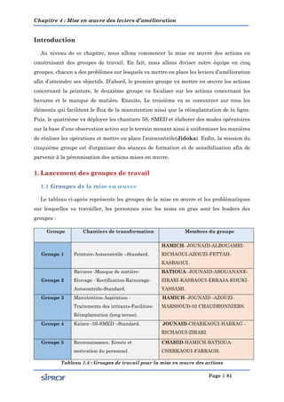 Chapitre 4 : Mise en œuvre des leviers d’amélioration
Page | 81
Introduction
Au niveau de ce chapitre, nous allons commencer la mise en œuvre des actions en
construisant des groupes de travail. En fait, nous allons diviser notre équipe en cinq
groupes, chacun a des problèmes sur lesquels va mettre en place les leviers d’amélioration
afin d’atteindre ses objectifs. D’abord, le premier groupe va mettre en œuvre les actions
concernant la peinture, le deuxième groupe va focaliser sur les actions concernant les
bavures et le manque de matière. Ensuite, Le troisième va se concentrer sur tous les
éléments qui facilitent le flux de la manutention ainsi que la réimplantation de la ligne.
Puis, le quatrième va déployer les chantiers 5S, SMED et élaborer des modes opératoires
sur la base d’une observation active sur le terrain menant ainsi à uniformiser les manières
de réaliser les opérations et mettre en place l’autocontrôle(Jidoka). Enfin, la mission du
cinquième groupe est d’organiser des séances de formation et de sensibilisation afin de
parvenir à la pérennisation des actions mises en œuvre.
Le tableau ci-après représente les groupes de la mise en œuvre et les problématiques
sur lesquelles va travailler, les personnes avec les noms en gras sont les leaders des
groupes :
Groupe Chantiers de transformation Membres du groupe
Groupe 1 Peinture-Autocontrôle –Standard.
HAMICH- JOUNAID-ALBOUAMRI-
RICHAOUI-AZOUZI-FETTAH-
KASBAOUI.
Groupe 2
Bavures -Manque de matière-
Etuvage - Rectification-Rainurage-
Autocontrôle-Standard.
BATIOUA- JOUNAID-ABOUANANE-
ZIRARI-KASBAOUI-ERRAJA-KOUKI-
YASSAMI.
Groupe 3 Manutention-Aspiration -
Traitements des irritants-Facilities-
Réimplantation (long terme).
HAMICH- JOUNAID -AZOUZI-
MARSSOUD-02 CHAUDRONNIERS.
Groupe 4 Kaîzen -5S-SMED –Standard. JOUNAID-CHARKAOUI-HARRAG -
RICHAOUI-ZIRARI.
Groupe 5 Reconnaissance, Ecoute et
motivation du personnel.
CHAHID-HAMICH-BATIOUA-
CHERKAOUI-FARRAGH.
Tableau 1.4 : Groupes de travail pour la mise en œuvre des actions
 
