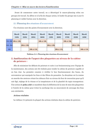 Chapitre 4 : Mise en œuvre des leviers d’amélioration
Page | 82
Avant de commencer notre travail, on a décortiqué le macro-planning selon ces
groupes de travail. Au début et à la fin de chaque action, le leader du groupe mis à jour le
planning et valide l’action avec la direction.
Ces réunions sont des points d’avancement avec la direction.
Mardi
15/04
Mardi
22/04
Mardi
29/04
Mardi
06/05
Mardi
13/05
Mardi
20/05
Mardi
27/05
Mardi
03/06
Mardi
10/06
G1- G2 10h à 12h 10h à 12h 10h à 12h
G3 - G4 10h à 12h 10h à 12h 10h à 12h
G5 10h à 11h 10h à 11h 10h à 11h
Tableau 2.4 : Planning des réunions d’avancement
Afin de minimiser les défauts de peinture et suite à un brainstorming avec l’équipe de
la maintenance, des actions ont été réalisés pour rendre la cabine de peinture capable et
en bon état. La première consiste à vérifier le bon fonctionnement des buses, du
servomoteur qui manipule les bras et des filtres de poussière. La deuxième est la remise
en marche des moteurs créant les rideaux d’air au niveau du four de convection pour qu’il
soit figé, réglage de la vitesse et la température et de la planéité du tapis transporteur.
Une action de poka yoké se manifeste dans la définition de la zone de mise des plaquettes
à l’entrée de la cabine pour éviter la surcharge due au mouvement de secouage des bras
aux extrémités.
Actions réalisées
Le tableau 3.4 présente la plupart des actions réalisées dans la cabine de peinture.
 