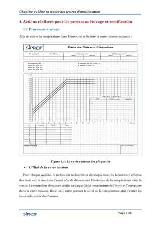 Chapitre 4 : Mise en œuvre des leviers d’amélioration
Page | 86
Afin de suivre la température dans l’étuve, on a élaboré la carte cuisson suivante :
Figure 1.4 : La carte cuisson des plaquettes
 Utilité de la carte cuisson
Pour chaque qualité, le technicien recherche et développement du laboratoire effectue
des tests sur la machine d’essai afin de déterminer l’évolution de la température dans le
temps. Le contrôleur d’encours vérifie à chaque 3h la température de l’étuve et l’enregistre
dans la carte cuisson. Donc cette carte permet le suivi de la température afin d’éviter les
non-conformités des fissures.
N° Cuisson N° Etuve Chargement Déchargement
Date Heure Date Heure
Programme N° : 1 6 heures de 50 à 200 °C
9203 PL LW (u) 5 heure à 200 °C
9205 PL LW (s)
9201 PL LW (w)
T °C
PIECES ETUVEES
O F Réferences Qualité
1 2 3 4 5 6 7 8 9 10 11 Heures
Observations Visa Contrôleur
NomHeure
190
210
10
11
N°
1
2
3
4
5
10
6
7
8
9
20
160
150
170
180
140
Carte de Cuisson Plaquettes
30
50
70
90
110
130
120
100
80
60
40
220
200
Visa
 