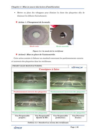 Chapitre 4 : Mise en œuvre des leviers d’amélioration
Page | 89
 Mettre en place des toboggans pour éliminer la chute des plaquettes afin de
diminuer les défauts d’arrachement.
Action 1 : Changement de la meule.
Figure 5.4 : la meule de la rectifieuse
Action2 : Mise en place de l’autocontrôle.
Cette action consiste à élaborer un standard concernant les positionnements corrects
et incorrects des plaquettes dans les rectifieuses.
PROJET LEAN MANUFACTURING
Consignes à faire
Positionnement correcte des plaquettes Positionnement incorrecte des plaquettes
Positionnement incorrecte des plaquettes Positionnement incorrecte des plaquettes
Visa Responsable
progrès :
Visa Responsable
Qualité & RD :
Visa Responsable
production :
Visa Directeur
d’usine :
Tableau 5.4 : Standard au niveau des rectifieuses
 