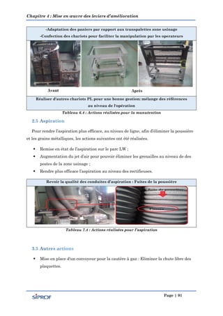 Chapitre 4 : Mise en œuvre des leviers d’amélioration
Page | 91
-Adaptation des paniers par rapport aux transpalettes zone usinage
-Confection des chariots pour faciliter la manipulation par les operateurs
Réaliser d'autres chariots PL pour une bonne gestion: mélange des références
au niveau de l'opération
Tableau 6.4 : Actions réalisées pour la manutention
Pour rendre l’aspiration plus efficace, au niveau de ligne, afin d’éliminer la poussière
et les grains métalliques, les actions suivantes ont été réalisées.
 Remise en état de l’aspiration sur le parc LW ;
 Augmentation du jet d’air pour pouvoir éliminer les grenailles au niveau de des
postes de la zone usinage ;
 Rendre plus efficace l’aspiration au niveau des rectifieuses.
Revoir la qualité des conduites d’aspiration : Fuites de la poussière
Tableau 7.4 : Actions réalisées pour l’aspiration
 Mise en place d'un convoyeur pour la cautère à gaz : Eliminer la chute libre des
plaquettes.
 