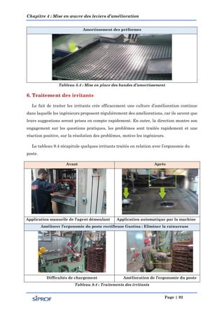 Chapitre 4 : Mise en œuvre des leviers d’amélioration
Page | 92
Amortissement des préformes
Tableau 8.4 : Mise en place des bandes d’amortissement
Le fait de traiter les irritants crée efficacement une culture d’amélioration continue
dans laquelle les ingénieurs proposent régulièrement des améliorations, car ils savent que
leurs suggestions seront prises en compte rapidement. En outre, la direction montre son
engagement sur les questions pratiques, les problèmes sont traités rapidement et une
réaction positive, sur la résolution des problèmes, motive les ingénieurs.
Le tableau 9.4 récapitule quelques irritants traités en relation avec l’ergonomie du
poste.
Avant Après
Application manuelle de l’agent démoulant Application automatique par la machine
Améliorer l’ergonomie du poste rectifieuse Gustina : Eliminer la rainureuse
Difficultés de chargement Amélioration de l’ergonomie du poste
Tableau 9.4 : Traitements des irritants
 