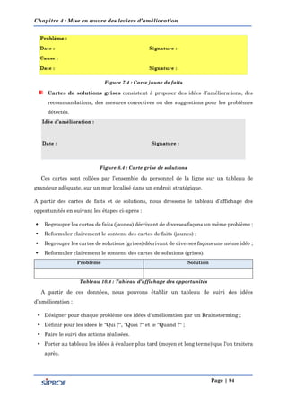 Chapitre 4 : Mise en œuvre des leviers d’amélioration
Page | 94
Figure 7.4 : Carte jaune de faits
Cartes de solutions grises consistent à proposer des idées d’améliorations, des
recommandations, des mesures correctives ou des suggestions pour les problèmes
détectés.
Figure 8.4 : Carte grise de solutions
Ces cartes sont collées par l’ensemble du personnel de la ligne sur un tableau de
grandeur adéquate, sur un mur localisé dans un endroit stratégique.
A partir des cartes de faits et de solutions, nous dressons le tableau d’affichage des
opportunités en suivant les étapes ci-après :
 Regrouper les cartes de faits (jaunes) décrivant de diverses façons un même problème ;
 Reformuler clairement le contenu des cartes de faits (jaunes) ;
 Regrouper les cartes de solutions (grises) décrivant de diverses façons une même idée ;
 Reformuler clairement le contenu des cartes de solutions (grises).
Problème Solution
Tableau 10.4 : Tableau d’affichage des opportunités
A partir de ces données, nous pouvons établir un tableau de suivi des idées
d’amélioration :
 Désigner pour chaque problème des idées d'amélioration par un Brainstorming ;
 Définir pour les idées le "Qui ?", "Quoi ?" et le "Quand ?" ;
 Faire le suivi des actions réalisées.
 Porter au tableau les idées à évaluer plus tard (moyen et long terme) que l'on traitera
après.
 