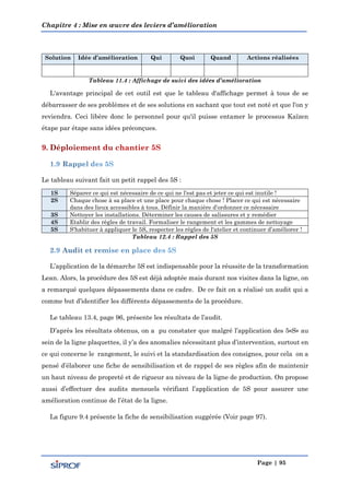 Chapitre 4 : Mise en œuvre des leviers d’amélioration
Page | 95
Solution Idée d’amélioration Qui Quoi Quand Actions réalisées
Tableau 11.4 : Affichage de suivi des idées d’amélioration
L'avantage principal de cet outil est que le tableau d'affichage permet à tous de se
débarrasser de ses problèmes et de ses solutions en sachant que tout est noté et que l'on y
reviendra. Ceci libère donc le personnel pour qu'il puisse entamer le processus Kaïzen
étape par étape sans idées préconçues.
Le tableau suivant fait un petit rappel des 5S :
1S Séparer ce qui est nécessaire de ce qui ne l'est pas et jeter ce qui est inutile !
2S Chaque chose à sa place et une place pour chaque chose ! Placer ce qui est nécessaire
dans des lieux accessibles à tous. Définir la manière d’ordonner ce nécessaire
3S Nettoyer les installations. Déterminer les causes de salissures et y remédier
4S Etablir des règles de travail. Formaliser le rangement et les gammes de nettoyage
5S S'habituer à appliquer le 5S, respecter les règles de l'atelier et continuer d’améliorer !
Tableau 12.4 : Rappel des 5S
L’application de la démarche 5S est indispensable pour la réussite de la transformation
Lean. Alors, la procédure des 5S est déjà adoptée mais durant nos visites dans la ligne, on
a remarqué quelques dépassements dans ce cadre. De ce fait on a réalisé un audit qui a
comme but d’identifier les différents dépassements de la procédure.
Le tableau 13.4, page 96, présente les résultats de l’audit.
D’après les résultats obtenus, on a pu constater que malgré l’application des 5«S» au
sein de la ligne plaquettes, il y’a des anomalies nécessitant plus d’intervention, surtout en
ce qui concerne le rangement, le suivi et la standardisation des consignes, pour cela on a
pensé d’élaborer une fiche de sensibilisation et de rappel de ses règles afin de maintenir
un haut niveau de propreté et de rigueur au niveau de la ligne de production. On propose
aussi d’effectuer des audits mensuels vérifiant l’application de 5S pour assurer une
amélioration continue de l’état de la ligne.
La figure 9.4 présente la fiche de sensibilisation suggérée (Voir page 97).
 