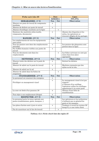 Chapitre 4 : Mise en œuvre des leviers d’amélioration
Page | 96
Fiche suivi des 5S Date Ligne
02/06/2014 PPL-PVL
DEBARASSER : 1èr S Non Oui Observation
Absence sur poste de travail de composants
inutilisés
+
Absence de déchets sur poste de travail +
Absence d'outillages inutilisés sur la ligne +
Existence des matériels utiles (outils,
composants, documents)
+ Absence des étiquettes et les
stylos, les opérateurs se
trouvent obligées de les partager
RANGER : 2ème S Non Oui Observation
Les emplacements de tous les équipements
sont tracés
+
Tous les paniers sont dans des emplacements
identifiés
+ Les paniers des plaquettes sont
partout dans la ligne.
Pas d'effets humains visibles aux postes de
travail
+
Tous les documents sont dans les
emplacements
+ Les fiches suiveuses ne sont pas
mises dans leur place
appropriée.
NETTOYER : 3ème S Non Oui Observation
Absence totale des déchets sur le poste de
travail
+ Surtout les déchets
Absence de saleté sur le poste de travail + Machines marquées par des
stylos ou de la crée.
Absence de saleté sur le sol +
Absence de saleté dans les boîtes de
rangement
+
STANDARDISER : 4ème S Non Oui Observation
Le personnel est conscient des consignes. +
Privilégier un management visuel
+ Le management visuel n’est pas
respecté :
à l’absence d’un outillage
l’opérateur utilise les outillages
appartenant à un autre poste
La zone est dotée d'un panneau 5S + Absence d’une fiche de
sensibilisation
Tout objet a son emplacement désigné +
RESPECTER : 5ème S Non Oui Observation
Le personnel porte la tenue spéciale aux
postes (combinaisons, gants, masques...)
+ Les opérateurs et les techniciens
n’utilisent pas en général les
gants et les masques
Les plans d'action sont à jour et suivis + Tendance à revoir les normes 5S
lorsqu’il y a une visite client
Pas de nourriture sur le lieu de travail +
Tableau 13.4 : Fiche check liste des règles 5S
 