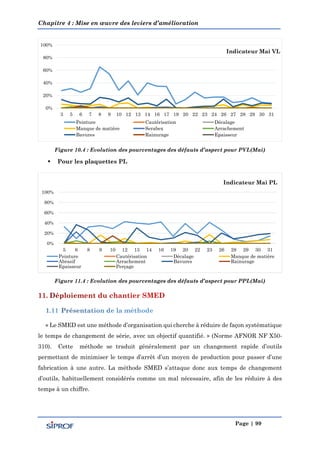 Chapitre 4 : Mise en œuvre des leviers d’amélioration
Page | 99
Figure 10.4 : Evolution des pourcentages des défauts d’aspect pour PVL(Mai)
 Pour les plaquettes PL
Figure 11.4 : Evolution des pourcentages des défauts d’aspect pour PPL(Mai)
« Le SMED est une méthode d’organisation qui cherche à réduire de façon systématique
le temps de changement de série, avec un objectif quantifié. » (Norme AFNOR NF X50-
310). Cette méthode se traduit généralement par un changement rapide d’outils
permettant de minimiser le temps d’arrêt d’un moyen de production pour passer d’une
fabrication à une autre. La méthode SMED s’attaque donc aux temps de changement
d’outils, habituellement considérés comme un mal nécessaire, afin de les réduire à des
temps à un chiffre.
0%
20%
40%
60%
80%
100%
3 5 6 7 8 9 10 12 13 14 16 17 19 20 22 23 24 26 27 28 29 30 31
Indicateur Mai VL
Peinture Cautérisation Décalage
Manque de matière Serabex Arrachement
Bavures Rainurage Epaisseur
0%
20%
40%
60%
80%
100%
5 6 8 9 10 12 13 14 16 19 20 22 23 26 28 29 30 31
Indicateur Mai PL
Peinture Cautérisation Décalage Manque de matière
Abrasif Arrachement Bavures Rainurage
Epaisseur Perçage
 