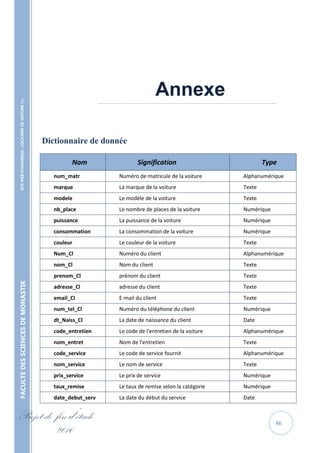 Annexe
    SITE WEB DYNAMIQUE : LOCATION DE VOITURE 




                                                                        ……………………………………………………………………………………………………………..




                                                   Dictionnaire de donnée

                                                             Nom                    Signification                           Type
                                                      num_matr               Numéro de matricule de la voiture      Alphanumérique
                                                      marque                 La marque de la voiture                Texte
                                                      modele                 Le modèle de la voiture                Texte
                                                      nb_place               Le nombre de places de la voiture      Numérique
                                                      puissance              La puissance de la voiture             Numérique
                                                      consommation           La consommation de la voiture          Numérique
                                                      couleur                Le couleur de la voiture               Texte
                                                      Num_Cl                 Numéro du client                       Alphanumérique
                                                      nom_Cl                 Nom du client                          Texte
                                                      prenom_Cl              prénom du client                       Texte
FACULTE DES SCIENCES DE MONASTIR




                                                      adresse_Cl             adresse du client                      Texte
                                                      email_Cl               E-mail du client                       Texte
                                                      num_tel_Cl             Numéro du téléphone du client          Numérique
                                                      dt_Naiss_Cl            La date de naissance du client         Date
                                                      code_entretien         Le code de l'entretien de la voiture   Alphanumérique
                                                      nom_entret             Nom de l'entretien                     Texte
                                                      code_service           Le code de service fournit             Alphanumérique
                                                      nom_service            Le nom de service                      Texte
                                                      prix_service           Le prix de service                     Numérique
                                                      taux_remise            Le taux de remise selon la catégorie   Numérique
                                                      date_debut_serv        La date du début du service            Date


Projet de fin d’étude                                                                                                           46
          2010
 
