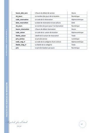 heure_deb_serv      L'heure du début de service                Heure
                                                   nb_jours            Le nombre des jours de la location         Numérique
                                                   code_reservation    Le code de la réservation                  Alphanumérique
                                                   date_reservation    La date de réservation d'une voiture       Date
                                                   nb_jours            Le nombre de jours pour l la réservation   Numérique
                                                   heure_réservation   L'heure de début réservation               Heure
    SITE WEB DYNAMIQUE : LOCATION DE VOITURE 




                                                   code_saison         Le code de la saison de location           Alphanumérique
                                                   libelle_saison      Libellé de la saison de réservation        Texte
                                                   prix_service        Le prix de service                         numérique
                                                   code_catg_V         Le code de la catégorie d'une voiture      Alphanumérique
                                                   libelle_Catg_V      La libellé de la catégorie                 Texte
                                                   prix                Le prix de location par jours              Numérique
FACULTE DES SCIENCES DE MONASTIR




Projet de fin d’étude                                                                                                         47
          2010
 