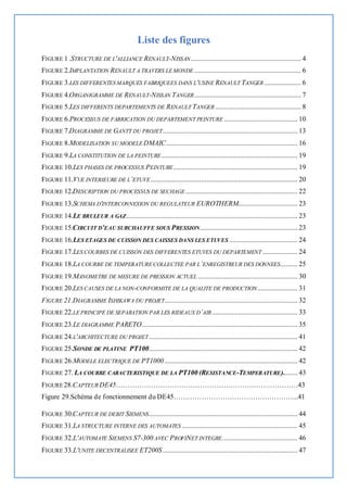 Liste des figures
FIGURE 1 .STRUCTURE DE L'ALLIANCE RENAULT-NISSAN............................................................... 4
FIGURE 2.IMPLANTATION RENAULT A TRAVERS LE MONDE ............................................................. 6
FIGURE 3.LES DIFFERENTES MARQUES FABRIQUEES DANS L'USINE RENAULT TANGER ..................... 6
FIGURE 4.ORGANIGRAMME DE RENAULT-NISSAN TANGER............................................................. 7
FIGURE 5.LES DIFFERENTS DEPARTEMENTS DE RENAULT TANGER ................................................. 8
FIGURE 6.PROCESSUS DE FABRICATION DU DEPARTEMENT PEINTURE .......................................... 10
FIGURE 7.DIAGRAMME DE GANTT DU PROJET............................................................................. 13
FIGURE 8.MODELISATION SU MODELE DMAIC........................................................................... 16
FIGURE 9.LA CONSTITUTION DE LA PEINTURE.............................................................................. 19
FIGURE 10.LES PHASES DE PROCESSUS PEINTURE....................................................................... 19
FIGURE 11.VUE INTERIEURE DE L’ETUVE.................................................................................... 20
FIGURE 12.DESCRIPTION DU PROCESSUS DE SECHAGE................................................................ 22
FIGURE 13.SCHEMA D'INTERCONNEXION DU REGULATEUR EUROTHERM.................................. 23
FIGURE 14.LE BRULEUR A GAZ.................................................................................................. 23
FIGURE 15.CIRCUIT D’EAU SURCHAUFFE SOUS PRESSION........................................................ 23
FIGURE 16.LES ETAGES DE CUISSON DES CAISSES DANS LES ETUVES ....................................... 24
FIGURE 17.LES COURBES DE CUISSON DES DIFFERENTES ETUVES DU DEPARTEMENT .................... 24
FIGURE 18.LA COURBE DE TEMPERATURE COLLECTEE PAR L’ENREGISTREUR DES DONNEES.......... 25
FIGURE 19.MANOMETRE DE MESURE DE PRESSION ACTUEL ......................................................... 30
FIGURE 20.LES CAUSES DE LA NON-CONFORMITE DE LA QUALITE DE PRODUCTION....................... 31
FIGURE 21.DIAGRAMME ISHIKAWA DU PROJET............................................................................ 32
FIGURE 22.LE PRINCIPE DE SEPARATION PAR LES RIDEAUX D’AIR................................................. 33
FIGURE 23.LE DIAGRAMME PARETO......................................................................................... 35
FIGURE 24.L'ARCHITECTURE DU PROJET..................................................................................... 41
FIGURE 25.SONDE DE PLATINE PT100..................................................................................... 42
FIGURE 26.MODELE ELECTRIQUE DE PT1000............................................................................ 42
FIGURE 27. LA COURBE CARACTERISTIQUE DE LA PT100 (RESISTANCE-TEMPERATURE)........ 43
FIGURE 28.CAPTEUR DE45……………………………………………………………………43
Figure 29.Schéma de fonctionnement du DE45……………………………………………...41
FIGURE 30.CAPTEUR DE DEBIT SIEMENS..................................................................................... 44
FIGURE 31.LA STRUCTURE INTERNE DES AUTOMATES .................................................................. 45
FIGURE 32.L'AUTOMATE SIEMENS S7-300 AVEC PROFINET INTEGRE........................................... 46
FIGURE 33.L'UNITE DECENTRALISEE ET200S............................................................................. 47
 