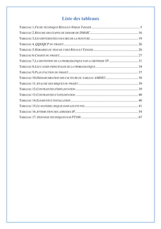 Liste des tableaux
TABLEAU 1.FICHE TECHNIQUE RENAULT-NISSAN TANGER............................................................ 5
TABLEAU 2.RESUME DES ETAPES DE DEMARCHE DMAIC........................................................... 16
TABLEAU 3.LES DIFFERENTES COUCHES DE LA PEINTURE........................................................... 19
TABLEAU 4. QQOQCP DU PROJET............................................................................................ 26
TABLEAU 5.HORAIRES DU TRAVAIL CHEZ RENAULT TANGER........................................................ 26
TABLEAU 6.CHARTE DU PROJET................................................................................................. 27
TABLEAU 7.LA DEFINITION DE LA PROBLEMATIQUE PAR LA METHODE 5P.................................... 31
TABLEAU 8.LES CAUSES PRINCIPALES DE LA PROBLEMATIQUE..................................................... 34
TABLEAU 9.PLAN D'ACTION DU PROJET...................................................................................... 37
TABLEAU 10.HIERARCHISATION DES FACTEURS DU TABLEAU AMDEC........................................ 38
TABLEAU 11.ANALYSE DES RISQUES DU PROJET.......................................................................... 39
TABLEAU 12.CONTRAINTES D'IMPLANTATION ............................................................................. 39
TABLEAU 13.CONTRAINTES D’EXPLOITATION............................................................................. 40
TABLEAU 14.ELEMENTS D’INSTALLATION................................................................................... 40
TABLEAU 15.LE MATERIEL REQUIS DANS LES ETUVES.................................................................. 41
TABLEAU 16.ATTRIBUTION DES ADRESSES IP.............................................................................. 54
TABLEAU 17. DONNEES TECHNIQUES SUR PT100....................................................................... 67
 