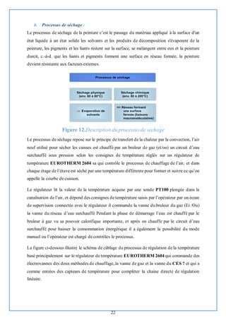 22
b. Processus de séchage :
Le processus de séchage de la peinture c’est le passage du matériau appliqué à la surface d'un
état liquide à un état solide les solvants et les produits de décomposition s'évaporent de la
peinture, les pigments et les liants restent sur la surface, se mélangent entre eux et la peinture
durcit, c.-à-d. que les liants et pigments forment une surface en réseau fermée, la peinture
devient résistante aux facteurs externes.
Figure 12.Description du processusde séchage
Le processus de séchage repose sur le principe de transfert de la chaleur par la convection, l’air
neuf utilisé pour sécher les caisses est chauffé par un bruleur de gaz (et/ou) un circuit d’eau
surchauffé sous pression selon les consignes de température réglés sur un régulateur de
température EUROTHERM 2604 sa qui contrôle le processus de chauffage de l’air, et dans
chaque étage de l’étuve est séché par une température différente pour former et suivre ce qu’on
appelle la courbe de cuisson.
Le régulateur lit la valeur de la température acquise par une sonde PT100 plongée dans la
canalisation de l’air, et dépend des consignes de température saisis par l’opérateur par un écran
de supervision connectée avec le régulateur il commande la vanne du bruleur du gaz (Et /Ou)
la vanne du réseau d’eau surchauffé Pendant la phase de démarrage l’eau est chauffé par le
bruleur à gaz vu sa pouvoir calorifique importante, et après on chauffe par le circuit d’eau
surchauffé pour baisser la consommation énergétique il a également la possibilité du mode
manuel ou l’opérateur est chargé de contrôles le processus.
La figure ci-dessous illustre le schéma de câblage du processus de régulation de la température
basé principalement sur le régulateur de température EUROTHERM 2604 qui commande des
électrovannes des deux méthodes de chauffage, la vanne de gaz et la vanne du CES ? et qui a
comme entrées des capteurs de température pour compléter la chaine directe de régulation
linéaire.
 