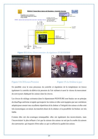 23
Figure 13.Schéma d'interconnexion du régulateur EUROTHERM
Figure14.CES sousPression Figure 15.Lebrûleurà gaz
En parallèle avec le sous processus du contrôle et régulation de la température on trouve
également le contrôle de débit et de pression de l’air séchant et aussi la vitesse de mouvement
de convoyeurs déplaçant les caisses dans les étuves.
Les étuves de séchage existantes dans le département PEINTURE sont basées sur un principe
dechauffage uniforme et rapide qui respecte les teintes et elles sont équipées par une ventilation
adaptéepour assurer une excellente répartition dela chaleur a l’intégrité des caisses et elles sont
très économiques en raison du transfert direct de la chaleur et la possibilité de brulure est très
faible.
Comme elles ont des avantages remarquables elles ont également des inconvénients, mais
l’inconvénient le plus influent c’est que la cuisson des caisses ne suit pas la courbe de cuisson
des carrosseries qui risquent d'être salies ce qui va affecter la qualité des caisses.
 