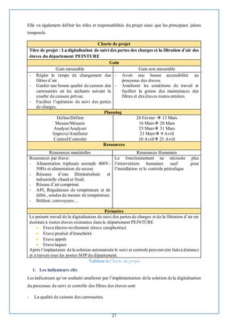 27
Elle va également définir les rôles et responsabilités du projet ainsi que les principaux jalons
temporels.
Charte de projet
Titre de projet : La digitalisation de suivi des pertes des charges et la filtration d’air des
étuves du département PEINTURE
Gain
Gain mesurable Gain non mesurable
- Régler le temps de changement des
filtres d’air.
- Garder une bonne qualité de cuisson des
carrosseries en les séchants suivant la
courbe de cuisson prévue.
- Faciliter l’opération de suivi des pertes
de charges.
- Avoir une bonne accessibilité au
processus des étuves.
- Améliorer les conditions de travail et
faciliter la gstion des maintenaces des
filtres et des étuves toutes entières.
Planning
Define/Définir
Mesure/Mésurer
Analyse/Analyser
Improve/Améliorer
Control/Controler
24 Février → 13 Mars
16 Mars→ 20 Mars
23 Mars→ 31 Mars
23 Mars→ 9 Avril
10 Avril→ 21 Avril
Ressources
Ressources matérielles Ressources Humaines
Ressources par étuve:
- Alimentation triphasée normale 400V-
50Hz et alimentation de secour.
- Réseaux d’eau Déminéralisée et
industrielle chaud et froid.
- Réseau d’air comprimé.
- API, Régulateurs de température et de
débit , sondes de mesure de température.
- Brûleur; convoyeurs…
Le fonctionnement ne nécissite plus
l’intervention humaines sauf pour
l’installation et le controle périodique
Périmètre
Le présent travail de la digitalisation de suivi des pertes de charges et de la filtration d’air est
destinée à toutes étuves existantes dans le département PEINTURE
• Etuve électro-revêtement (étuve cataphorèse)
• Etuve produit d'étanchéité
• Etuve apprêt
• Etuve laques
Aprés l’implantaion dela solution automatisée le suivi et controle peuvent etre faitsà distance
et à travers tous les postes SOP du département.
Tableau 6.Charte du projet
1. Les indicateurs clés
Les indicateurs qu’on souhaite améliorer par l’implémentation dela solution dela digitalisation
du processus de suivi et contrôle des filtres des étuves sont
- La qualité de cuisson des carrosseries.
 