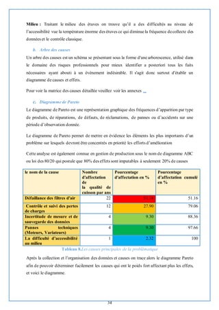 34
Milieu : Traitant le milieu des étuves on trouve qu’il a des difficultés au niveau de
l’accessibilité vue la température énorme des étuves ce qui diminue la fréquence decollecte des
données et le contrôle classique.
b. Arbre des causes
Un arbre des causes est un schéma se présentant sous la forme d'une arborescence, utilisé dans
le domaine des risques professionnels pour mieux identifier a posteriori tous les faits
nécessaires ayant abouti à un évènement indésirable. Il s'agit donc surtout d'établir un
diagramme de causes et effets.
Pour voir la matrice des causes détaillée veuillez voir les annexes ...
c. Diagramme de Pareto
Le diagramme de Pareto est une représentation graphique des fréquences d’apparition par type
de produits, de réparations, de défauts, de réclamations, de pannes ou d’accidents sur une
période d’observation donnée.
Le diagramme de Pareto permet de mettre en évidence les éléments les plus importants d’un
problème sur lesquels devront être concentrés en priorité les efforts d’amélioration
Cette analyse est également connue en gestion de production sous le nom de diagramme ABC
ou loi des 80/20 qui postule que 80% des effets sont imputables à seulement 20% de causes
le nom de la cause Nombre
d'affectation
de
la qualité de
cuisson par ans
Pourcentage
d'affectation en %
Pourcentage
d’affectation cumulé
en %
Défaillance des filtres d'air 22 51.16 51.16
Contrôle et suivi des pertes
de charges
12 27.90 79.06
Incertitude de mesure et de
sauvegarde des données
4 9.30 88.36
Pannes techniques
(Moteurs, Variateurs)
4 9.30 97.66
La difficulté d’accessibilité
au milieu
1 2.32 100
Tableau 8.Les causes principales de la problématique
Après la collection et l’organisation des données et causes on trace alors le diagramme Pareto
afin de pouvoir déterminer facilement les causes qui ont le poids fort affectant plus les effets,
et voici le diagramme.
 