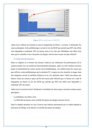 35
Figure 23.Le diagramme PARETO
Après avoir collecté les données et tracé le diagramme de Pareto ; on arrive à déterminer les
causes principales de la problématique suivant la loi des 80/20 qui postule que 80% des effets
sont imputables à seulement 20% de causes, donc il est clair que Défaillance des filtres d'air
ainsi que le contrôle et suivi des pertes de charges sont les deux causes les plus affectifs.
Conclusiondu chapitre
Dans ce chapitre on a montré des mesures relatives aux indicateurs de performances de la
station actuelle avec ses modes de fonctionnement classiques ,après on a fait l’analyse de notre
projet en déterminant les causes racines de la problématique, on a défini toutes les causes qui
peut affecter ,outre problématique par la méthode 5P ; et après on a les classifier et ranger dans
des catégories suivant la méthode Ichikawa et on a les présenter dans l’arbre des abuses qui
illustre toutes les causes.et parce qu’Ila des causes plus affectifs que e d’autres on a utile le
diagramme de Pareto ou loi des 80/20 qui postule que 80% des effets sont imputables à
seulement 20% de causes.
Après tous ce travail est arrivé finalement à considérer les deuxcauses suivantes comme causes
principales :
- La défaillance des filtres d’air.
- La difficulté de mesure et de contrôle des pertes de charges dans les étuves.
Dans le chapitre prochain on vise à trouver une solution automatisée qui va rendre digitale le
processus de filtrage et de mesure et contrôle des pertes de charges.
 