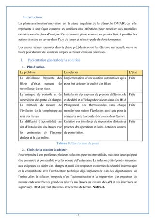 37
Introduction
La phase amélioration/innovation est la pierre angulaire de la démarche DMAIC, car elle
représente d’une façon concrète les améliorations effectuées pour remédier aux anomalies
extraites dans la phase d’analyse. Cette courante phase consiste en premier lieu, à planifier les
actions à mettre en œuvre dans l’axe de temps et selon type de dysfonctionnement
Les causes racines recensées dans la phase précédente seront la référence sur laquelle on va se
baser pour donner des solutions simples à réaliser et moins onéreuses.
I. Présentationgénéralede la solution
1. Plan d’action.
Le problème La solution L’état
La défaillance fréquente des
filtres d’air.et manque de
surveillance de ses états.
Implémentation d’une solution automatisée qui a
pour but de juger la qualité des filtres
Faite
Le manque de contrôle et de
supervision des pertes de charges
Installation des capteurs de pression différentielle
et de débit et affichage des valeurs dans des IHM
Faite
La méthode de mesure de
l’évolution de la température au
sein des étuves
Plongement des thermosondes dans chaque
montée pour suivre l’évolution aussi que pour la
comparer avec la courbe de cuisson de référence.
Faite
La difficulté d’accessibilité au
site d’installation des étuves vue
les contraintes de l’énorme
chaleur et le dur milieu .
Création des interfaces de supervision distants et
proches des opérateurs et loins de toutes sources
de perturbation.
Faite
Tableau 9.Plan d'action du projet
2. Choix de la solution à adopter
Pour répondre à ces problèmes plusieurs solutions peuvent être utilisés, mais une seule qui peut
être commode et convenable avec les norme de l’entreprise .La solution doit répondre surement
aux exigences du cahier des charges et aussi doit respecter les normes du sécurité informatique
et la compatibilité avec l’architecture technique déjà implémentée dans les départements de
l’usine ,alors la solution proposée c’est l’automatisation et la supervision des processus de
mesure et de contrôle des grandeurs relatifs aux étuves en utilisant des API et des interfaces de
supervision IHM qui vont être reliés avec le bus de terrain ProfiNet.
 