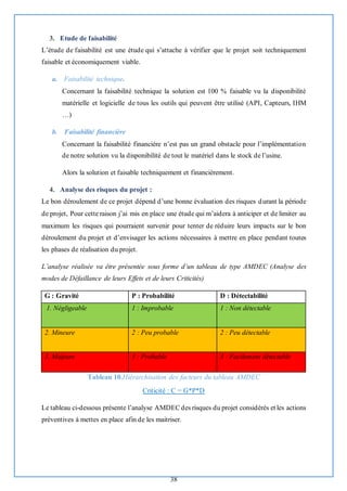 38
3. Etude de faisabilité
L’étude de faisabilité est une étude qui s’attache à vérifier que le projet soit techniquement
faisable et économiquement viable.
a. Faisabilité technique.
Concernant la faisabilité technique la solution est 100 % faisable vu la disponibilité
matérielle et logicielle de tous les outils qui peuvent être utilisé (API, Capteurs, IHM
…)
b. Faisabilité financière
Concernant la faisabilité financière n’est pas un grand obstacle pour l’implémentation
de notre solution vu la disponibilité de tout le matériel dans le stock de l’usine.
Alors la solution et faisable techniquement et financièrement.
4. Analyse des risques du projet :
Le bon déroulement de ce projet dépend d’une bonne évaluation des risques durant la période
de projet, Pour cette raison j’ai mis en place une étude qui m’aidera à anticiper et de limiter au
maximum les risques qui pourraient survenir pour tenter de réduire leurs impacts sur le bon
déroulement du projet et d’envisager les actions nécessaires à mettre en place pendant toutes
les phases de réalisation du projet.
L’analyse réalisée va être présentée sous forme d’un tableau de type AMDEC (Analyse des
modes de Défaillance de leurs Effets et de leurs Criticités)
G : Gravité P : Probabilité D : Détectabilité
1. Négligeable 1 : Improbable 1 : Non détectable
2. Mineure 2 : Peu probable 2 : Peu détectable
3. Majeure 3 : Probable 3 : Facilement détectable
Tableau 10.Hiérarchisation des facteurs du tableau AMDEC
Criticité : C = G*P*D
Le tableau ci-dessous présente l’analyse AMDECdes risques du projet considérés et les actions
préventives à mettes en place afin de les maitriser.
 