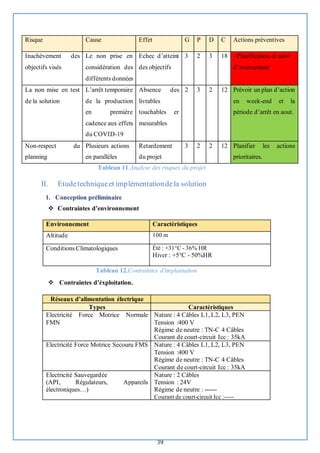 39
Tableau 11.Analyse des risques du projet
II. Etudetechniqueet implémentationdela solution
1. Conception préliminaire
❖ Contraintes d’environnement
Environnement Caractéristiques
Altitude 100 m
Conditions Climatologiques Été : +31°C - 36% HR
Hiver : +5°C - 50%HR
Tableau 12.Contraintes d'implantation
❖ Contraintes d’éxploitation.
Risque Cause Effet G P D C Actions préventives
Inachèvement des
objectifs visés
Le non prise en
considération des
différents données
Echec d’atteint
des objectifs
3 2 3 18 - Planification et suivi
d’avancement
La non mise en test
de la solution
L’arrêt temporaire
de la production
en première
cadence aux effets
du COVID-19
Absence des
livrables
touchables er
mesurables
2 3 2 12 Prévoir un plan d’action
en week-end et la
période d’arrêt en aout.
Non-respect du
planning
Plusieurs actions
en parallèles
Retardement
du projet
3 2 2 12 Planifier les actions
prioritaires.
Réseaux d’alimentation électrique
Types Caractéristiques
Electricité Force Motrice Normale
FMN
Nature : 4 Câbles L1, L2, L3, PEN
Tension :400 V
Régime de neutre : TN-C 4 Câbles
Courant de court-circuit Icc : 35kA
Electricité Force Motrice Secouru FMS Nature : 4 Câbles L1, L2, L3, PEN
Tension :400 V
Régime de neutre : TN-C 4 Câbles
Courant de court-circuit Icc : 35kA
Electricité Sauvegardée
(API, Régulateurs, Appareils
électroniques…)
Nature : 2 Câbles
Tension : 24V
Régime de neutre : ------
Courant de court-circuit Icc :-----
 