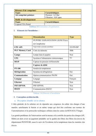 40
Réseaux d’air compriméé
Types Caractéristiques
Air comprimé peinture Pression : 6,3 Bar
Filtration : 0,01 ppm
Outils de développement
Types Caractéristiques
Logiciel TIA Portal
Tableau 13.Contraintes d’exploitation.
2. Eléments de l’installation :
Tableau 14.Eléments d’installation
3. Conception architecturelle.
a. Description détaillée de la solution
L’idée générale de la solution est de répondre aux exigences du cahier des charges d’une
manière satisfaisante le besoin et en même temps qui doit être conforme aux normes de
l’automatisation et les protocoles techniques utilisées dans les usines de RENAULTTanger.
Les grands problèmes del’intervention sont la mesure et le contrôle des pertes des charges (ΔP,
Débit) est alors avoir un jugement préalable sur la qualité des filtres des filtres des étuves du
département PEINTURE, aussi le suivi de l’évolution de la température dans les montées des
étuves.
Reference Dénomination Type
PUPITRE EXPLOITATION LIGNE Étuve
de Cataphorèse
CPU API Type Unité centrale contrôleur 319 PN/DP
PLC Memory Card Carte de mémoire 4Mb
Lampe Lampe dans le pupitre Non
UPS Système d’alimentation ininterrompue Oui
DE45 Capteur de pression différentielle
Capteur de débit
PT-100 Sondes de température
Réfrigération Système de réfrigération Oui
Communication Option communication PN/PN Oui
Langage Langage Français
Ethernet Ethernet Non
PSF-SIPTOL PSF-SIPTOL Non
RS232 Communication RS232 Non
 