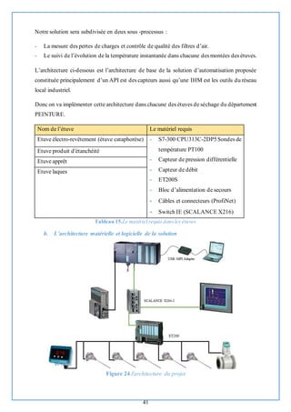 41
Notre solution sera subdivisée en deux sous -processus :
- La mesure des pertes de charges et contrôle de qualité des filtres d’air.
- Le suivi de l’évolution de la température instantanée dans chacune des montées des étuves.
L’architecture ci-dessous est l’architecture de base de la solution d’automatisation proposée
constituée principalement d’un API est des capteurs aussi qu’une IHM est les outils du réseau
local industriel.
Donc on va implémenter cette architecture dans chacune des étuves de séchage du département
PEINTURE.
Nom de l’étuve Le matériel requis
Etuve électro-revêtement (étuve cataphorèse) - S7-300 CPU313C-2DP5Sondes de
température PT100
- Capteur de pression différentielle
- Capteur de débit
- ET200S
- Bloc d’alimentation de secours
- Câbles et connecteurs (ProfiNet)
- Switch IE (SCALANCE X216)
Etuve produit d'étanchéité
Etuve apprêt
Etuve laques
Tableau 15.Le matériel requis dansles étuves.
b. L’architecture matérielle et logicielle de la solution
Figure 24.l'architecture du projet
 