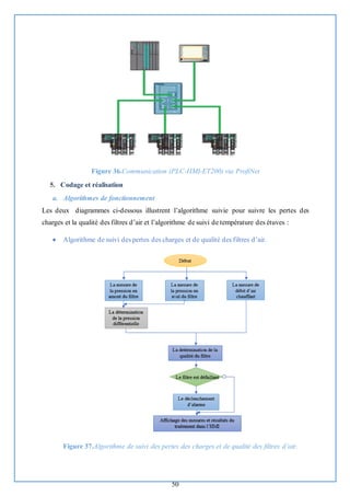 50
Figure 36.Communication (PLC-HMI-ET200) via ProfiNet
5. Codage et réalisation
a. Algorithmes de fonctionnement
Les deux diagrammes ci-dessous illustrent l’algorithme suivie pour suivre les pertes des
charges et la qualité des filtres d’air et l’algorithme de suivi de température des étuves :
• Algorithme de suivi des pertes des charges et de qualité des filtres d’air.
Figure 37.Algorithme de suivi des pertes des charges et de qualité des filtres d’air.
 