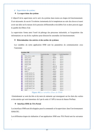 57
d. Supervision du système
❖ La supervision du système
L’objectif de la supervision est le suivi du système dans toutes ces étapes de fonctionnement.
Il est nécessaire de savoir l’évolution instantanée de la température au sein des étuves et aussi
avoir une idée sur la mesure de la pression différentielle et de débit d’air et alors pouvoir juger
la qualité des filtres d’air.
La supervision forme ainsi l’outil de pilotage des processus industriels, et l’acquisition des
informations en vue de les exploiter pour détecter les anomalies de fonctionnement.
❖ Détermination des entrées et des sorties de systèmes
Les variables de notre application HMI sont les paramètres de communication avec
l’automate
Figure 48.Les variables d'état de l'HMI
Généralement se sont des bits et de mots de mémoire qui renseignent sur les états des sorties
et des entrées qui sont transmises de l par la suite à l’API à travers la liaison Profinet.
❖ Interface HMI de TIA Portal
Les interfaces HMI sont développées pour la commande et la supervision dansl’environnement
SIMATIC.
Les différentes étapes de réalisation d’une application HMI sous TIA Portal sont les suivantes
:
 