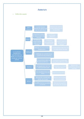 64
Annexes
o Arbre des causes
La courbe de
température
mesurée dans les
étuves ne suitpas la
courbe de cuisson
prévue
Main
d’œuvre
Le non-respect
d’ordre de démarrage
par les opérateurs
Absence de contrôle
et de supervision de
ses qualités
Moyen
Instabilitéla vitesse
de déplacement des
caisses
Pannes
techniques
(Moteurs,
Variateurs)
Problèmes
d’étanchéités
séparantles
montées
Problèmes
d’isolation des
rideaux d’air
L'instabilitédes
valeurs précises
des pertes de
charges
Méthode
Méthode de mesure de la
température.
Incertitude de mesure et de
sauvegardedes données
Méthode de contrôleet de
supervision du processus
Matière
L’instabilitédu débit et
de pression del’air
Problème au niveau des
échauffeurs (Bruleur, CES)
La température de l’air
n’est pas bien juste
Problème au niveau
des échauffeurs
Absence de
contrôle et de ses
qualités
L’air chauffantn’est pas
filtré
Défaillancedes filtres
Milieu
Manque de contrôle des
pertes de charges
Absence de contrôle
et de ses qualités
La difficultéd’accessibilité
au milieu
Manque de contrôle
des pertes de charges
 