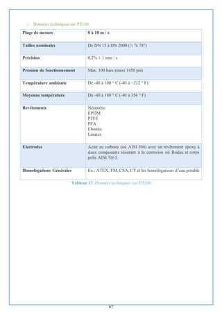 67
o Données techniques sur PT100
Tableau 17. Données techniques sur PT100
Plage de mesure 0 à 10 m / s
Tailles nominales De DN 15 à DN 2000 (½ "à 78")
Précision 0,2% ± 1 mm / s
Pression de fonctionnement Max. 100 bars (maxi 1450 psi)
Température ambiante De -40 à 100 ° C (-40 à +212 ° F)
Moyenne température De -40 à 180 ° C (-40 à 356 ° F)
Revêtements Néoprène
EPDM
PTFE
PFA
Ebonite
Linatex
Electrodes Acier au carbone (où AISI 304) avec un revêtement epoxy à
deux composants résistant à la corrosion où Brides et corps
polis AISI 316 L
Homologations Générales Ex : ATEX, FM, CSA, CT et les homologations d’eau potable
 