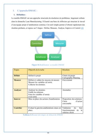 16
I. L’approcheDMAIC :
1. Définition :
Le modèle DMAIC est une approche structurée de résolution de problèmes, largement utilisée
dans la démarche Lean Manufacturing. Il fournit une base de réflexion qui structure le travail
d’une équipe projet d’amélioration continue. Cet outil simple permet d’obtenir rapidement des
résultats probants, et repose sur 5 étapes : Define, Measure, Analyse, Improve et Control. [2]
Figure 8.Modélisation su modèle DMAIC
Tableau 2.Résumé des étapes de démarche DMAIC
Définir
Mesurer
Analyser
Améliorer
Contrôler
Étapes Objectifs de la tache Résultats
Définir Définir le projet Charte du projet
Cartographie Planning
Mesurer Définir et valider les moyens de mesure.
Mesurer les variables de sortie.
Collecter les données.
Etat existant
Analyser Analyser les données.
Etablir les relations
Entre les variables d’entrée
et de sortie
Anomalies
Innover Mise en place des actions d'amélioration. Proposition des solutions
Choix d’action
convenable
Contrôler Evaluer le gain des améliorations mises en
place.
Validation du bon
fonctionnement de la
solution choisi
 