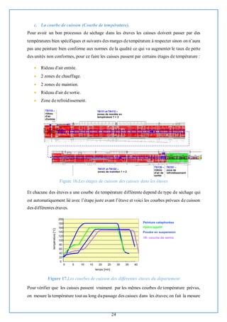 24
c. La courbe de cuisson (Courbe de température).
Pour avoir un bon processus de séchage dans les étuves les caisses doivent passer par des
températures bien spécifiques et suivants des marges detempérature à respecter sinon on n’aura
pas une peinture bien conforme aux normes de la qualité ce qui va augmenter le taux de perte
des unités non conformes, pour ce faire les caisses passent par certains étages de température :
• Rideau d'air entrée.
• 2 zones de chauffage.
• 2 zones de maintien.
• Rideau d'air de sortie.
• Zone de refroidissement.
Figure 16.Les étages de cuisson des caisses dans les étuves
Et chacune des étuves a une courbe de température différente depend de type de séchage qui
est automatiquement lié avec l’étape juste avant l’étuve et voici les courbes prévues de cuisson
des différentes étuves.
Figure 17.Les courbes de cuisson des différentes étuves du département
Pour vérifier que les caisses passent vraiment par les mêmes courbes de température prévus,
on mesure la température tout au long dupassage des caisses dans les étuves; on fait la mesure
 