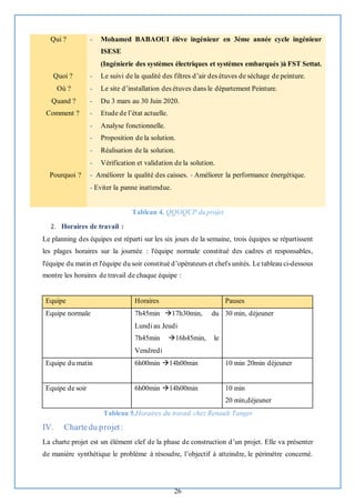 26
Qui ? - Mohamed BABAOUI élève ingénieur en 3éme année cycle ingénieur
ISESE
(Ingénierie des systèmes électriques et systèmes embarqués )à FST Settat.
Quoi ? - Le suivi de la qualité des filtres d’air des étuves de séchage de peinture.
Où ? - Le site d’installation des étuves dans le département Peinture.
Quand ? - Du 3 mars au 30 Juin 2020.
Comment ? - Etude de l’état actuelle.
- Analyse fonctionnelle.
- Proposition de la solution.
- Réalisation de la solution.
- Vérification et validation de la solution.
Pourquoi ? - Améliorer la qualité des caisses. - Améliorer la performance énergétique.
- Eviter la panne inattendue.
Tableau 4. QQOQCP du projet
2. Horaires de travail :
Le planning des équipes est réparti sur les six jours de la semaine, trois équipes se répartissent
les plages horaires sur la journée : l'équipe normale constitué des cadres et responsables,
l'équipe du matin et l'équipe du soir constitué d’opérateurs et chefs unités. Le tableau ci-dessous
montre les horaires de travail de chaque équipe :
Tableau 5.Horaires du travail chez Renault Tanger
IV. Chartedu projet:
La charte projet est un élément clef de la phase de construction d’un projet. Elle va présenter
de manière synthétique le problème à résoudre, l’objectif à atteindre, le périmètre concerné.
Equipe Horaires Pauses
Equipe normale 7h45min →17h30min, du
Lundi au Jeudi
7h45min →16h45min, le
Vendredi
30 min, déjeuner
Equipe du matin 6h00min →14h00min 10 min 20min déjeuner
Equipe de soir 6h00min →14h00min 10 min
20 min,déjeuner
 
