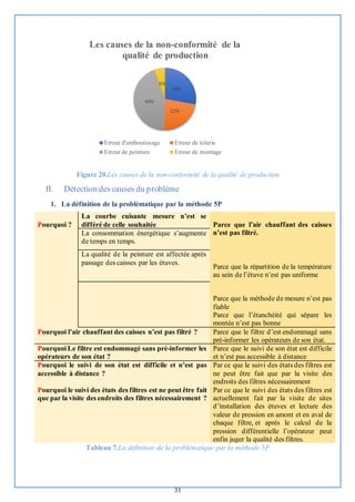 31
Figure 20.Les causes de la non-conformité de la qualité de production
II. Détection des causes du problème
1. La définition de la problématique par la méthode 5P
Pourquoi ?
La courbe cuisante mesure n’est se
différé de celle souhaitée Parce que l’air chauffant des caisses
n’est pas filtré.
La consommation énergétique s’augmente
de temps en temps.
La qualité de la peinture est affectée après
passage des caisses par les étuves.
Parce que la répartition de la température
au sein de l’étuve n’est pas uniforme
Parce que la méthode de mesure n’est pas
fiable
Parce que l’étanchéité qui sépare les
montée n’est pas bonne
Pourquoi l’air chauffant des caisses n’est pas filtré ? Parce que le filtre d’est endommagé sans
pré-informer les opérateurs de son état.
Pourquoi Le filtre est endommagé sans pré-informer les
opérateurs de son état ?
Parce que le suivi de son état est difficile
et n’est pas accessible à distance
Pourquoi le suivi de son état est difficile et n’est pas
accessible à distance ?
Par ce que le suivi des états des filtres est
ne peut être fait que par la visite des
endroits des filtres nécessairement
Pourquoi le suivi des états des filtres est ne peut être fait
que par la visite des endroits des filtres nécessairement ?
Par ce que le suivi des états des filtres est
actuellement fait par la visite de sites
d’installation des étuves et lecture des
valeur de pression en amont et en aval de
chaque filtre, et après le calcul de la
pression différentielle l’opérateur peut
enfin juger la qualité des filtres.
Tableau 7.La définition de la problématique par la méthode 5P
28%
22%
44%
6%
Les causes de la non-conformité de la
qualité de production
Erreur d'emboutissage Erreur de tolerie
Erreur de peinture Erreur de montage
 