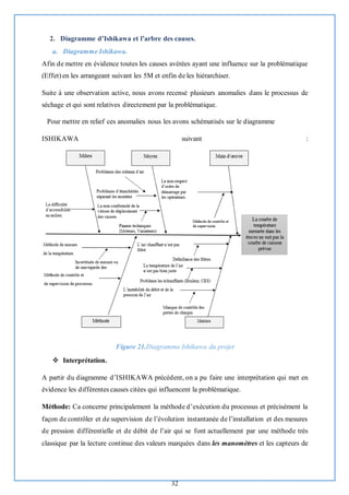 32
2. Diagramme d’Ishikawa et l’arbre des causes.
a. Diagramme Ishikawa.
Afin de mettre en évidence toutes les causes avérées ayant une influence sur la problématique
(Effet) en les arrangeant suivant les 5M et enfin de les hiérarchiser.
Suite à une observation active, nous avons recensé plusieurs anomalies dans le processus de
séchage et qui sont relatives directement par la problématique.
Pour mettre en relief ces anomalies nous les avons schématisés sur le diagramme
ISHIKAWA suivant :
Figure 21.Diagramme Ishikawa du projet
❖ Interprétation.
A partir du diagramme d’ISHIKAWA précédent, on a pu faire une interprétation qui met en
évidence les différentes causes citées qui influencent la problématique.
Méthode: Ca concerne principalement la méthode d’exécution du processus et précisément la
façon de contrôler et de supervision de l’évolution instantanée de l’installation et des mesures
de pression différentielle et de débit de l’air qui se font actuellement par une méthode très
classique par la lecture continue des valeurs marquées dans les manomètres et les capteurs de
 