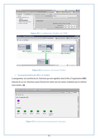 55
Figure 45.La configuration Profinet de l’HMI
Figure 46.La structure du réseau Profinet
c. La programmation des blocs en Ladder
Le programme est constitué desix fonctions qui sont appelées dans le bloc d’organisation OB1,
chacune de ces six fonctions a pour fonction de traiter une des taches souhaitées par la solution
toute entière. [4]
Figure 47.Les fonctions de programmes du projet
 