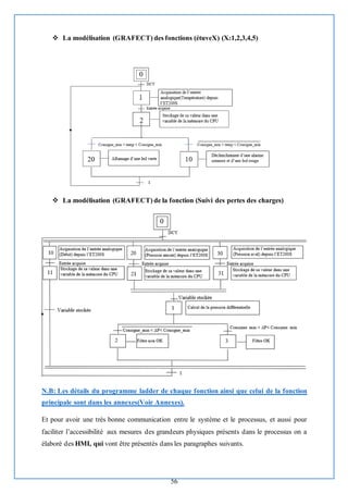 56
❖ La modélisation (GRAFECT) des fonctions (étuveX) (X:1,2,3,4,5)
❖ La modélisation (GRAFECT) de la fonction (Suivi des pertes des charges)
N.B: Les détails du programme ladder de chaque fonction ainsi que celui de la fonction
principale sont dans les annexes(Voir Annexes).
Et pour avoir une très bonne communication entre le système et le processus, et aussi pour
faciliter l’accessibilité aux mesures des grandeurs physiques présents dans le processus on a
élaboré des HMI, qui vont être présentés dans les paragraphes suivants.
 