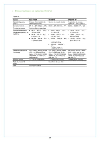 68
o Données techniques sur capteur de débit d’air
 