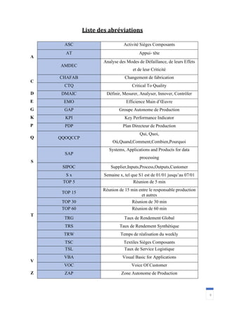 9
Liste des abréviations
A
C
D
E
G
K
P
Q
S
T
V
Z
ASC Activité Sièges Composants
AT Appui- tête
AMDEC
Analyse des Modes de Défaillance, de leurs Effets
et de leur Criticité
CHAFAB Changement de fabrication
CTQ Critical To Quality
DMAIC Définir, Mesurer, Analyser, Innover, Contrôler
EMO Efficience Main d’Œuvre
GAP Groupe Autonome de Production
KPI Key Performance Indicator
PDP Plan Directeur de Production
QQOQCCP
Qui, Quoi,
Où,Quand,Comment,Combien,Pourquoi
SAP
Systems, Applications and Products for data
processing
SIPOC Supplier,Inputs,Process,Outputs,Customer
S x Semaine x, tel que S1 est de 01/01 jusqu’au 07/01
TOP 5 Réunion de 5 min
TOP 15
Réunion de 15 min entre le responsable production
et autres
TOP 30 Réunion de 30 min
TOP 60 Réunion de 60 min
TRG Taux de Rendement Global
TRS Taux de Rendement Synthétique
TRW Temps de réalisation du weekly
TSC Textiles Sièges Composants
TSL Taux de Service Logistique
VBA Visual Basic for Applications
VOC Voice Of Customer
ZAP Zone Autonome de Production
 
